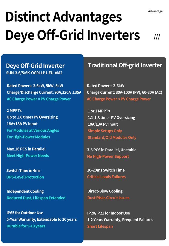 Inversor Deye 24v 3kw Off-Grid + 2 MPPT 4,5KW - Imagen 5